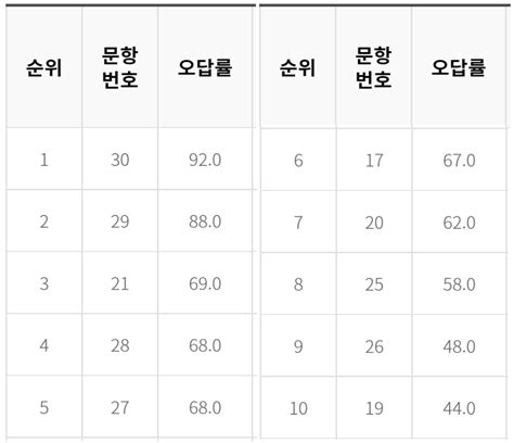 모의고사 등급컷 고1